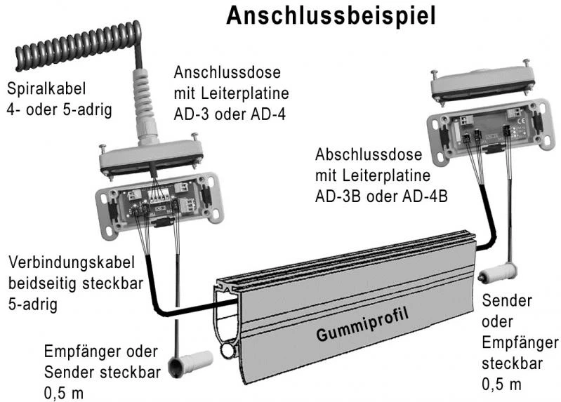 FRABA OSE - Schließkantensicherungen Set, Sender 6,5m Empfänger 0,5m ohne Stecker