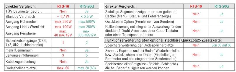 WTS - RTS-20Q-SET Rolltorsteuerung , verkabelt, mit eingelerntem Handsender S10-1K868 MHz zur Ansteuerung von 230V AC Rohrantrieben